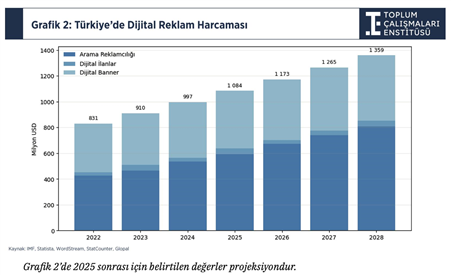 TÇE’den Dijital Reklamcılık Raporu: Türkiye’de Dijitalin Ağırlığı Yüzde 72’yi Aştı!