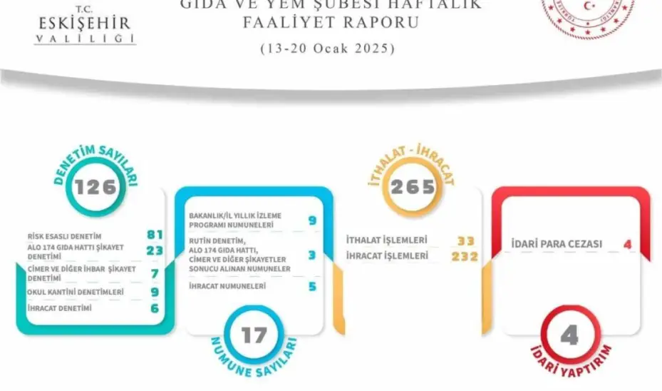 Gıda ve Yem Şubesi tarafından yapılan 126 denetimde 4 idari para cezası uygulandı