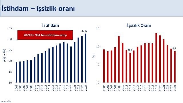 Bakan Şimşek: "İşsizlik oranı 2012 yılından sonraki en düşük seviyesine geriledi"