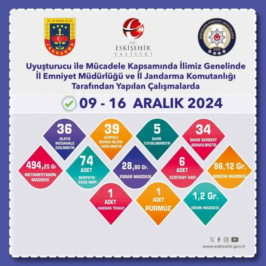 Eskişehir’de uyuşturucuyla mücadele çalışmaları, 6 şüpheli tutuklandı