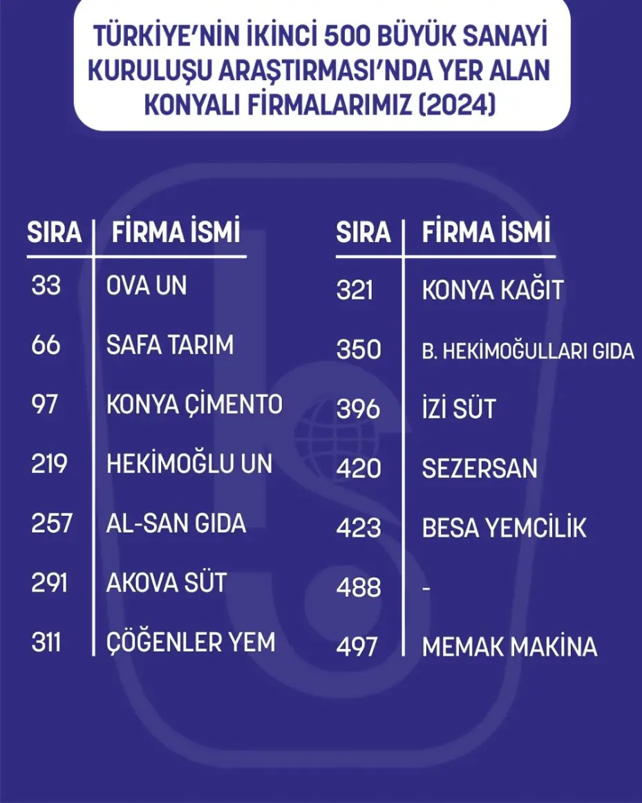 Konya'dan 22 Firma Sanayinin Devleri Arasında