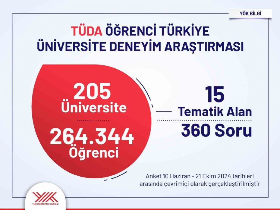 Yükseköğretim Kurulundan öğrencilere yönelik dev anket