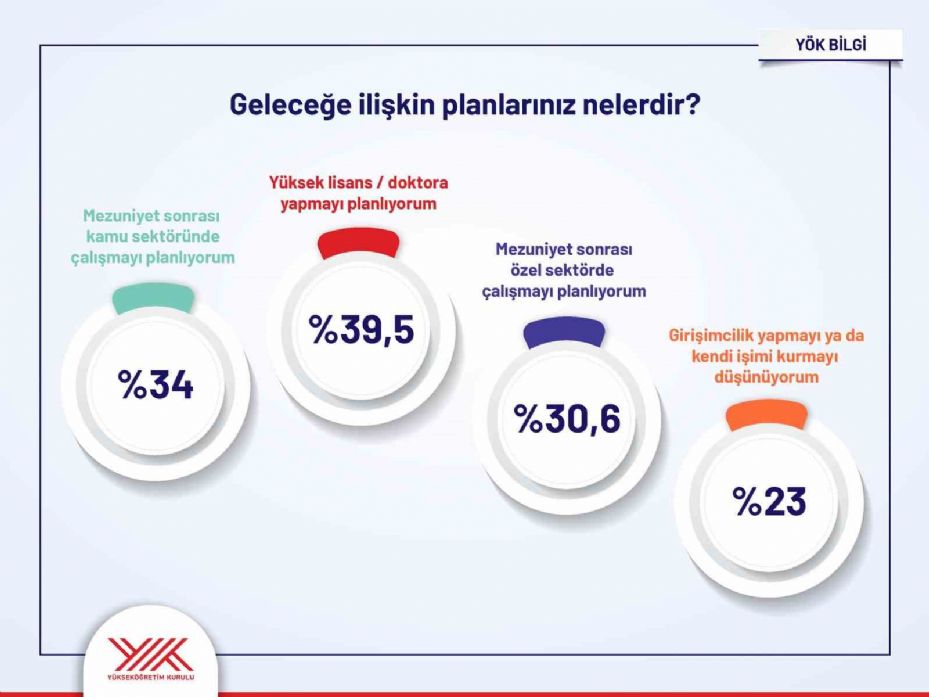 Yükseköğretim Kurulundan öğrencilere yönelik dev anket