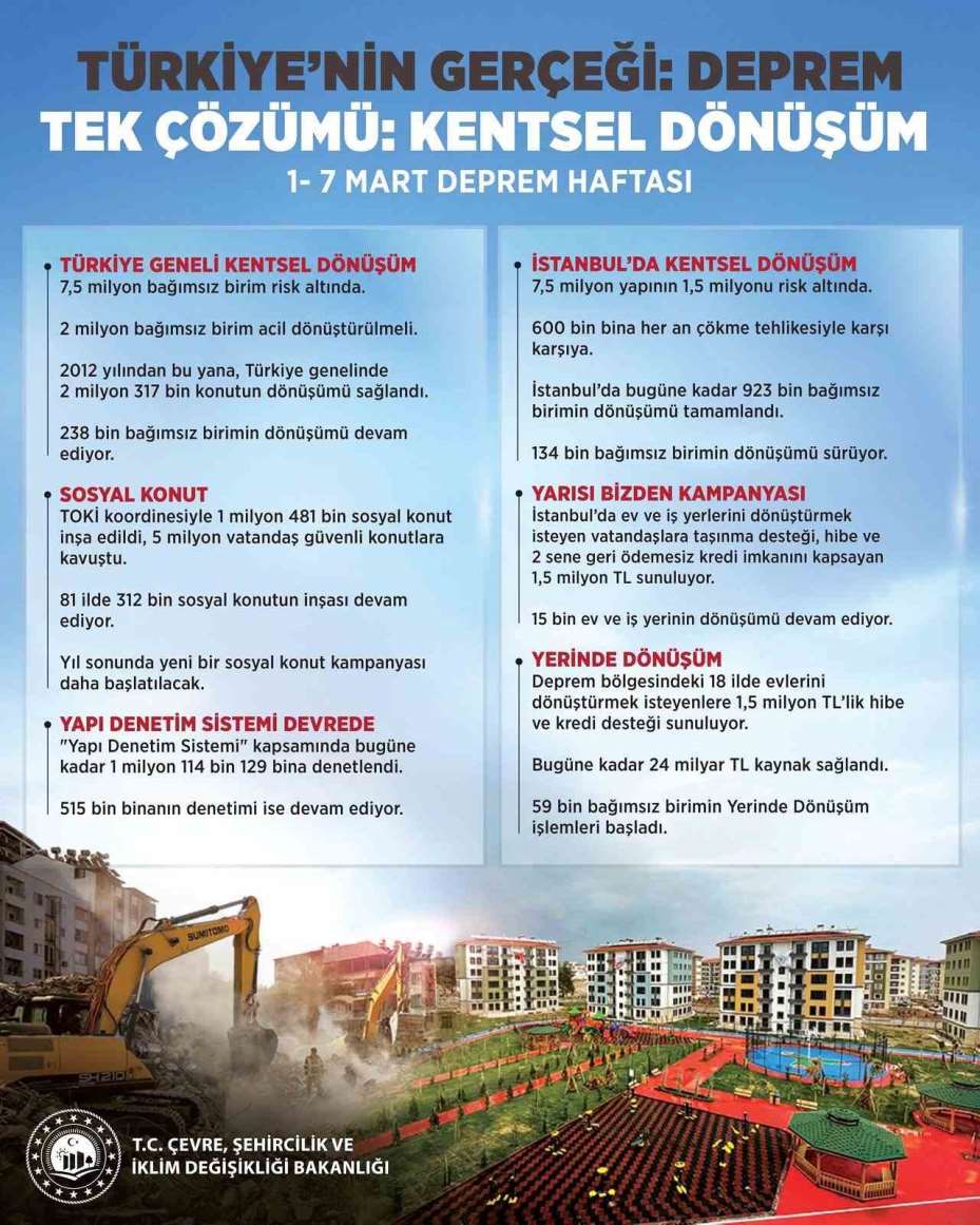 Bakan Kurum’dan Deprem Haftası paylaşımı