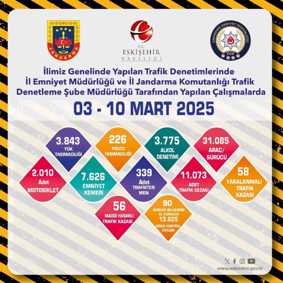 Trafik denetimlerinde 31 bin 985 araç kontrol edildi