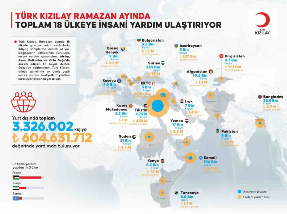 Türk Kızılay’dan Ramazan ayında 18 ülkede 3,3 milyon kişiye insani yardım