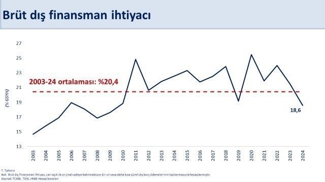 Bakan Şimşek: "Yıllık cari açık ocakta 11,5 milyar dolar oldu"