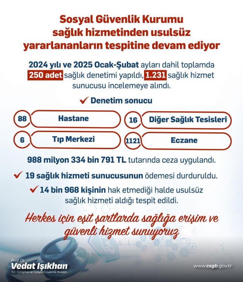 Bakan Işıkhan: "Sağlık hizmetlerinden usulsüz yararlananlara 988 milyon liradan fazla ceza uyguladık"