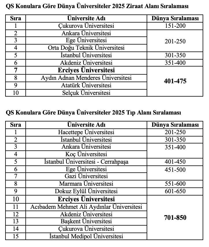 ERÜ’nün QS konularına göre Dünya Üniversiteler Sıralaması 2025 başarısı