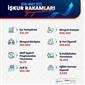 Bakan Işıkhan: "İŞKUR aracılığıyla 315 bin 721 işe yerleştirmeye aracılık ettik"