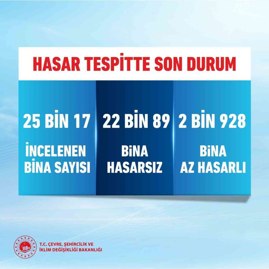 Bakan Kurum: "İstanbul’da 25 bin 17 binayı inceledik, 2 bin 928 bina az hasarlı