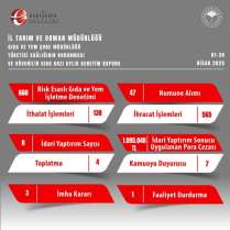 Eskişehir’de gıda denetimleri kapsamında 1 milyon 95 bin 48 TL idari para cezası kesildi