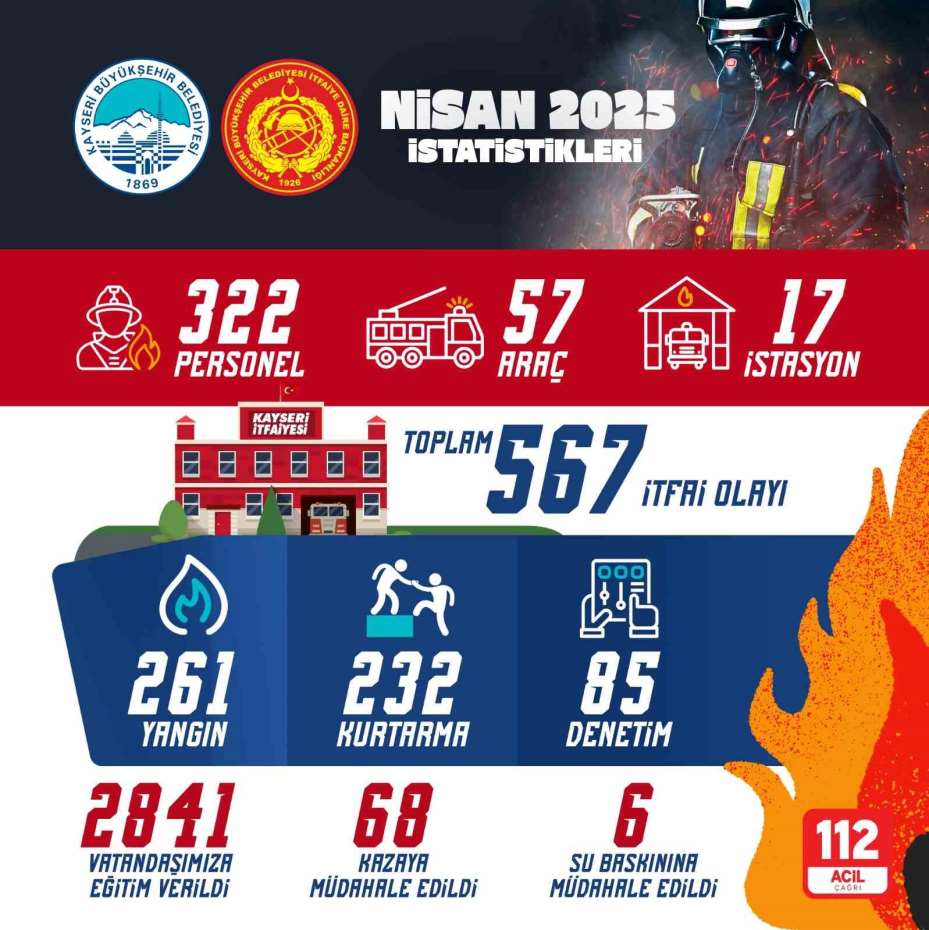 Kayseri İtfaiyesi, bir ayda 567 olaya müdahale etti