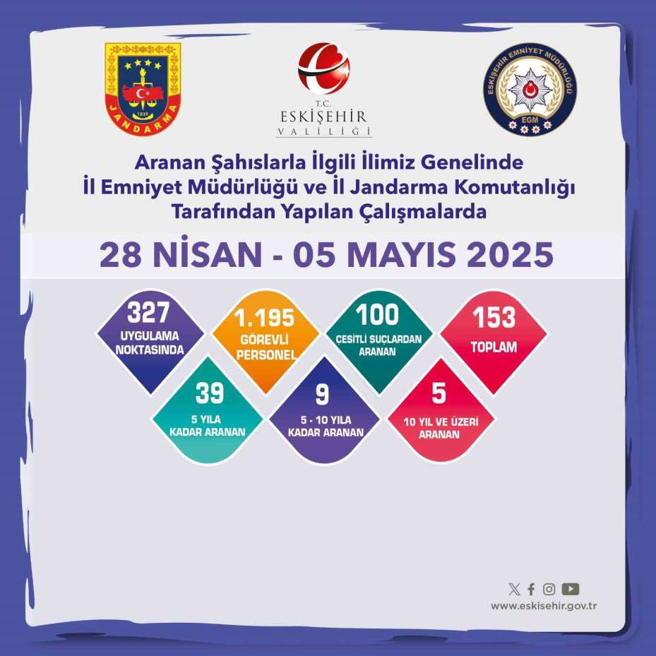 Aranması bulunan 153 şahıs yakalandı
