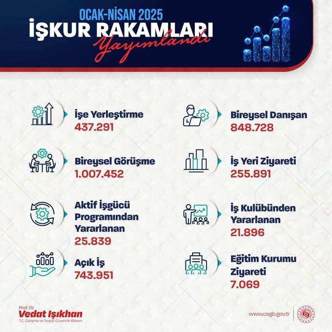 Bakan Işıkhan: "Ocak-nisan aylarında toplam 437 bin 291 işe yerleştirmeye aracılık ettik"