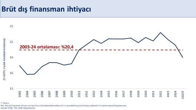 Bakan Şimşek: "Cari açığın yıl sonunda OVP tahminimizin oldukça altında gerçekleşmesini öngörüyoruz"