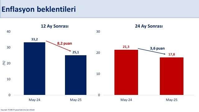 Bakan Şimşek: "12 ay sonrası enflasyon beklentisi yüzde 25,1’e geriledi"