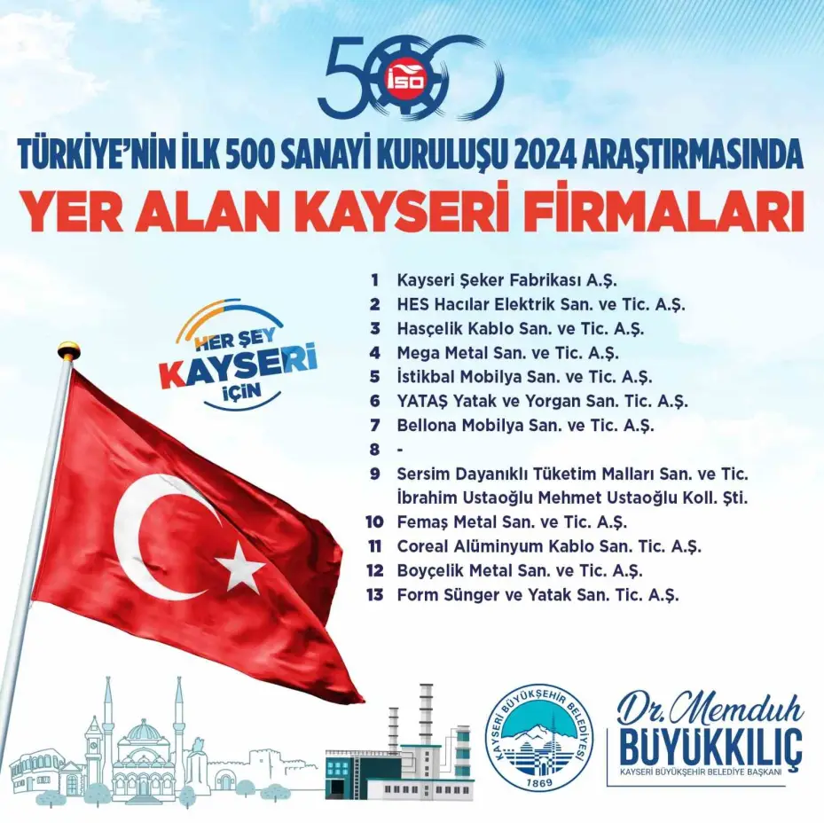 Başkan Büyükkılıç’tan sanayinin merkezi Kayseri’nin başarısına tebrik