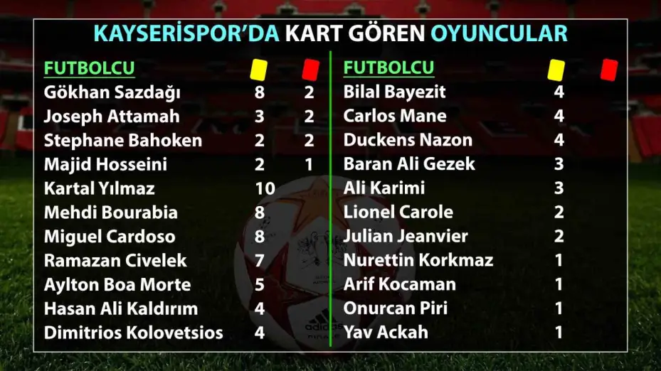 Kayserispor’da an çok kart gören Gökhan Sazdağı oldu
