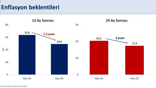 Bakan Şimşek: "Piyasa katılımcılarının 12 ay sonrası yıllık enflasyon beklentisi 7,2 puan gerileyerek yüzde 24,6 oldu"