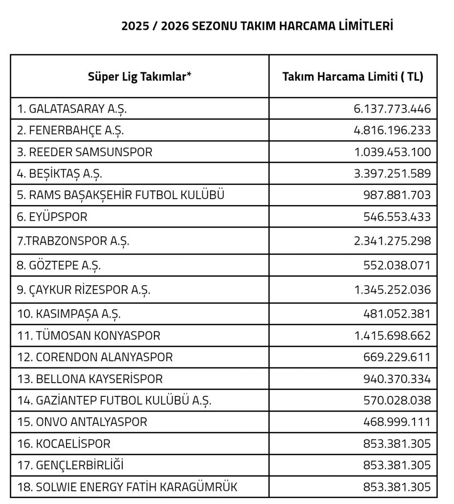 Kayserispor 940 milyon TL harcayacak