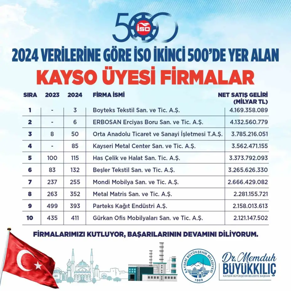 Başkan Büyükkılıç’tan Kayseri’nin ‘sanayi’ başarısına tebrik