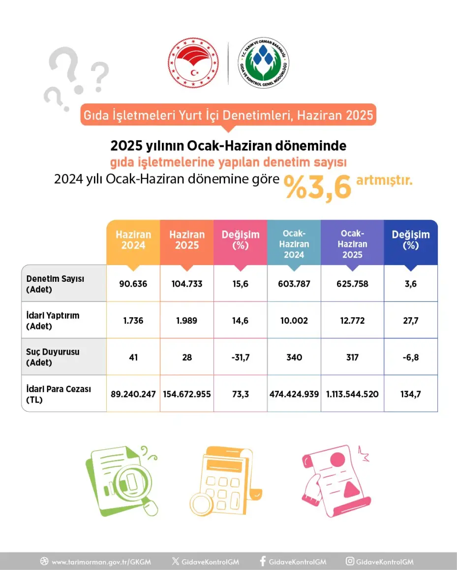 Gıda ve Kontrol Genel Müdürlüğü: "104 bin 733 gıda işletmesinde denetim yapıldı"
