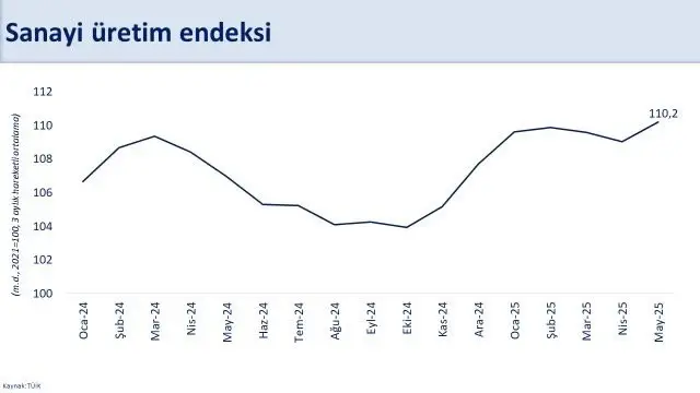 Bakan Şimşek: "İkinci çeyrekte sanayide güçlü bir yıllık büyüme bekliyoruz"