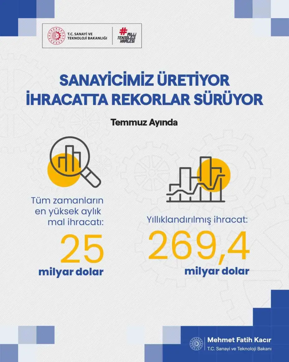 Bakan Kacır: "Yıllık ihracatımız 269,4 milyar dolara yükseldi"