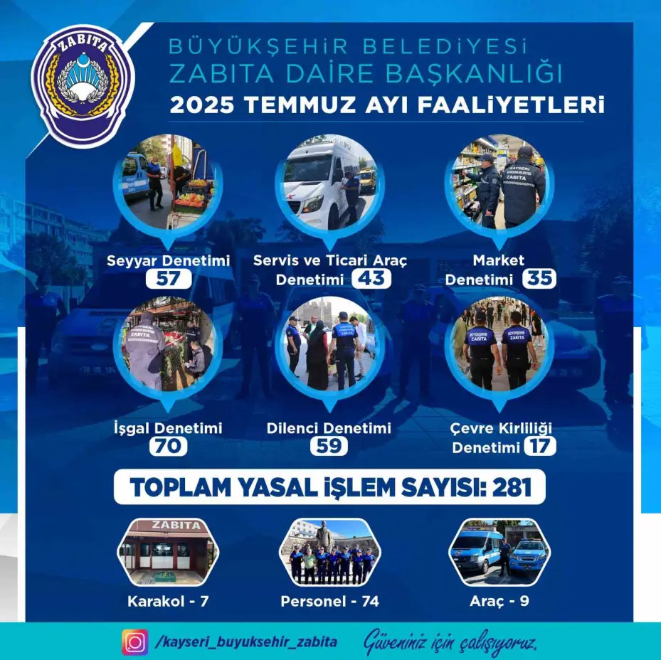 Zabıta ekipleri; 59 dilenci, 43 ticari araca işlem yaptı
