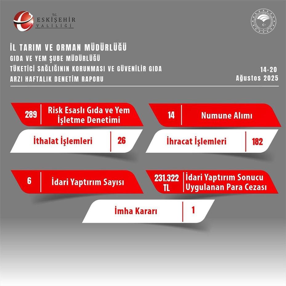 Gıda güvenliğine aykırı davrananlara Eskişehir’de cezalı denetim