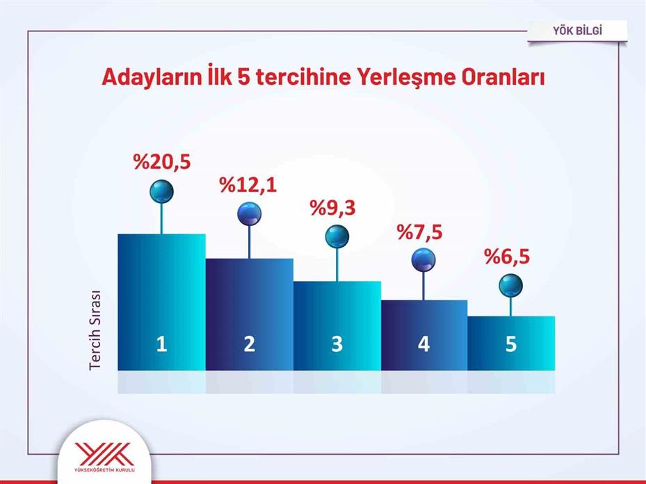 YKS yerleştirme sonuçları açıklandı: Devlet üniversitelerinde kontenjanların yüzde 99’u doldu