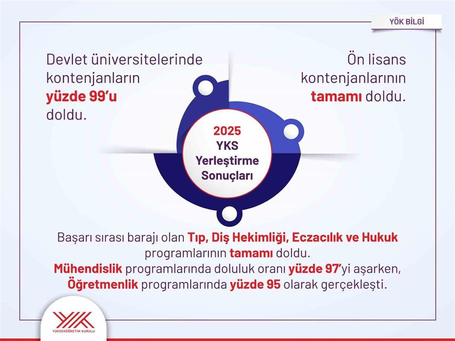 YKS yerleştirme sonuçları açıklandı: Devlet üniversitelerinde kontenjanların yüzde 99’u doldu