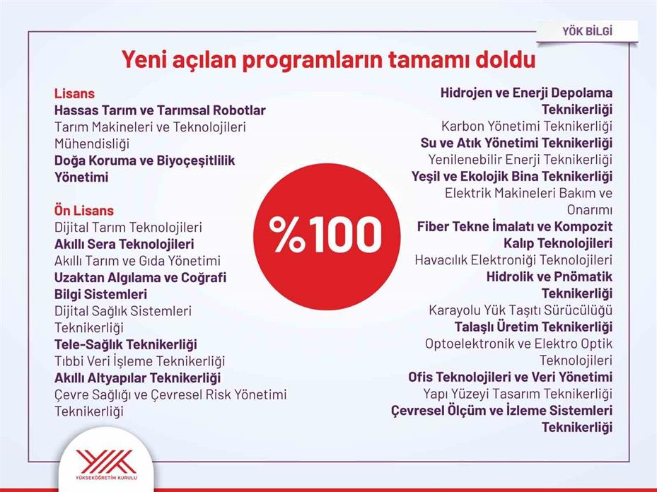 YKS yerleştirme sonuçları açıklandı: Devlet üniversitelerinde kontenjanların yüzde 99’u doldu