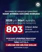 Savunma ve havacılık ihracatı martta 803 milyon dolar oldu