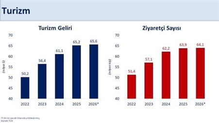 Bakan Şimşek: "Martta turizm gelirleri yıllık yüzde 1,3 arttı"