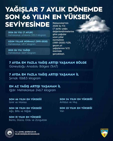 Yağışlar 7 aylık dönemde son 66 yılın en yüksek seviyesine ulaştı
