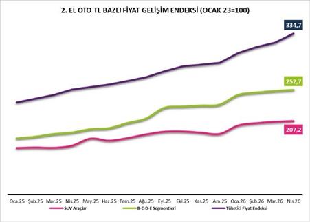 2’nci El Oto Raporu yayımlandı: Satışlar yüzde 15 geriledi