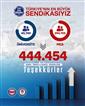 Eğitim-Bir-Sen, rekor üye sayısıyla Türkiye’nin en büyük sendikası oldu
