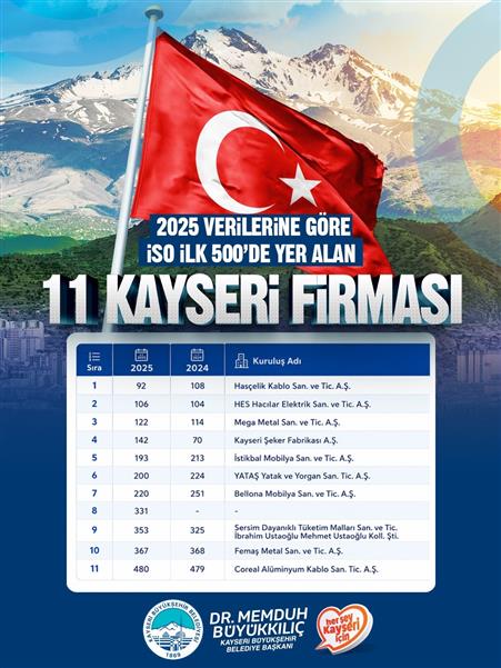Başkan Büyükkılıç: "Kayseri’miz üretimiyle, ihracatıyla ve girişimci ruhuyla Türkiye ekonomisine güç vermeye devam ediyor"
