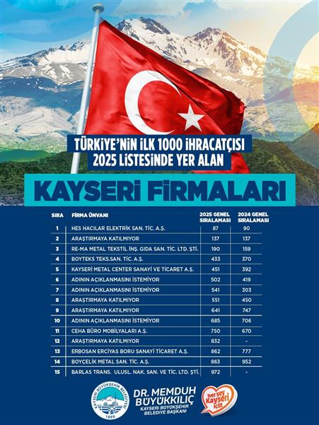 Başkan Büyükkılıç, TİM ilk 1000’e giren firmaları tebrik etti