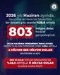 Savunma ve havacılık ihracatı haziranda yüzde 29,6 arttı