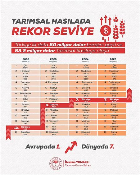 Türkiye’nin tarımsal hasılası rekor kırarak 83,2 milyar dolara ulaştı