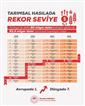 Türkiye’nin tarımsal hasılası rekor kırarak 83,2 milyar dolara ulaştı