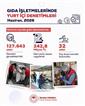 Haziran ayında gıda işletmelerine yönelik denetimlerde 242,8 milyon lira idari para cezası uygulandı
