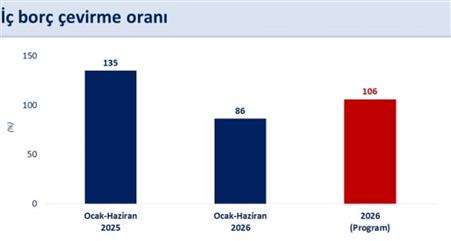 Bakan Şimşek: "Yılın ilk yarısında faiz dışı bütçe fazlası 521 milyar liraya ulaşırken, bütçe açığı geçen yılın ilk yarısına göre 38 milyar lira iyileşti"