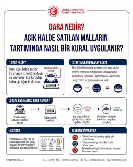 Ticaret Bakanlığı’ndan tüketici haklarına ilişkin açıklama