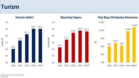 Bakan Şimşek: "İkinci çeyrekte yıllıklandırılmış turizm geliri 65,2 milyar dolar ile 2025 yılı seviyesini korudu"