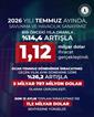 Savunma ve havacılık ihracatı temmuzda 1,12 milyar dolara ulaştı