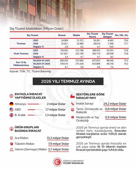 Cumhurbaşkanı Yardımcısı Yılmaz: "İhracatımız 278,6 milyar dolar ile Cumhuriyet tarihimizin en yüksek seviyesine ulaşmıştır"